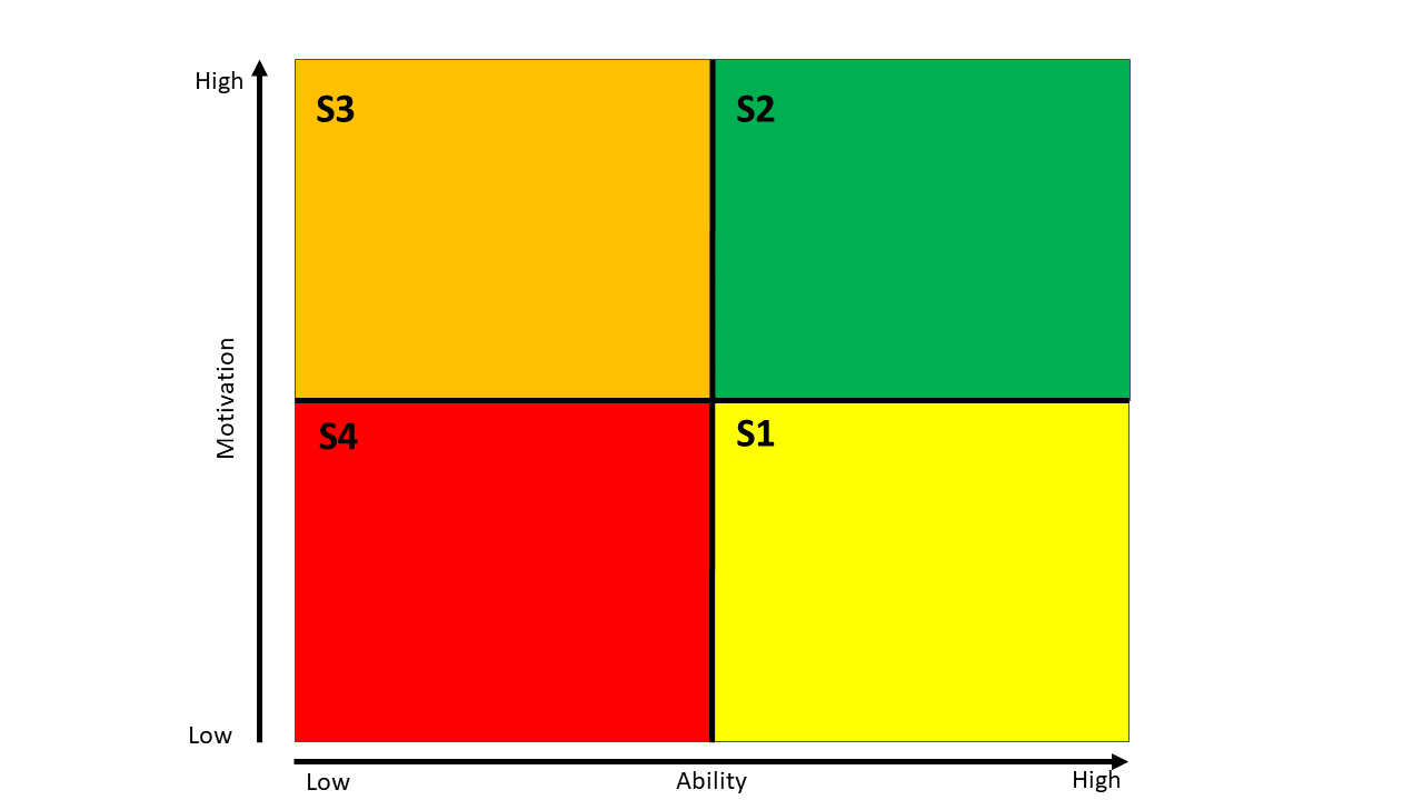 Situational Leadership Model