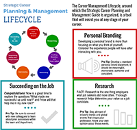 Strategic Career Planning & Management Lifecycle Infographic