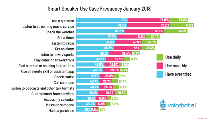 graph showing smart spaker use case frequency in January 2018